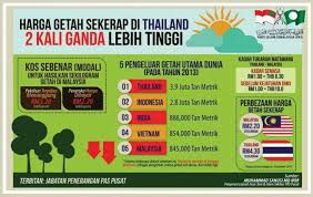Berikut adalah urutan mata uang tertinggi sampai terendah di dunia. Harga Getah Sekerap Di Thailand 2 Kali Pemuda Pas Penang Facebook