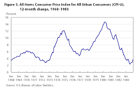 One Hundred Years Of Price Change The Consumer Price Index