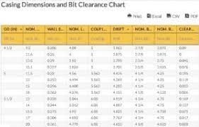 Casing Dimensions And Bit Clearance Chart Casing