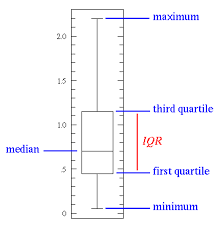 box plot display of distribution