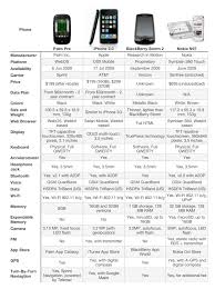 Smartphone Smackdown Palm Pre Vs Iphone 3 0 Vs Blackberry