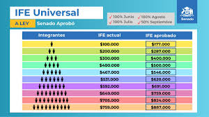 Los montos que recibirán los beneficiados de este aporte estatal serán entregados automáticamente en sus cuentas bancarias. Senado Chile On Twitter Como Puedes Postular Al Ife Universal Debes Hacerlo A Traves Del Mismo Mecanismo Que Actualmente Se Utiliza Para Obtener El Ife Ampliado En La Pagina Web Https T Co Wmpeg2uk5g Y
