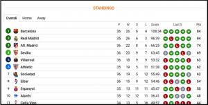 From 7 matches team have not been defeated. La Liga Table Sofascore News