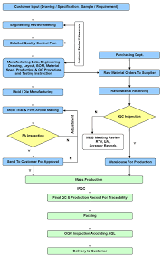 Qa Flow Chart Vaistek Manufacturing Solutions Inc