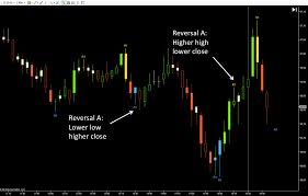 3 Bar Reversal Forex Reversal Definition And Trading Uses