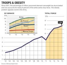 And The Fattest U S Military Service Is