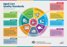 Examine the structure and delivery of the u.s. Quality Standards Consumer Resources Aged Care Quality And Safety Commission
