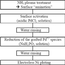 schematic diagram of the electroless ni plating process