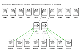 Pin By Rahulreddy On Splunk Bottleneck Blog Periodic Table