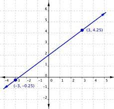 Finding The Slope Of A Line