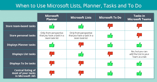 Maybe you would like to learn more about one of these? Which Tool When Microsoft Lists Planner Tasks In Teams Or To Do