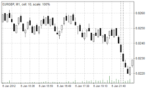 What Are Range Bars Trading Strategies Using The Range Bar