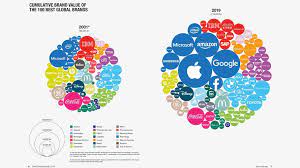 Based on your location, we recommend you check out this version of the page instead Apple Google And Amazon Remain Top Brands While Facebook Falls