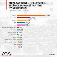Saadet partisi, son günlerde ittifak konusunda çok konuşulan partiler arasında. Son Ankette Muharrem Ince Surprizi Rudaw Net