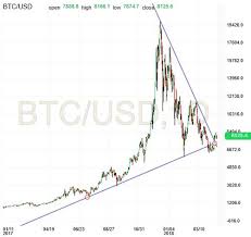 Bitcoin Breakout On The Daily Chart Investing Com