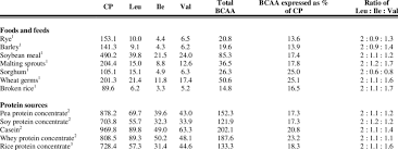 Content Of Bcaa In Different Foods Feeds And Protein