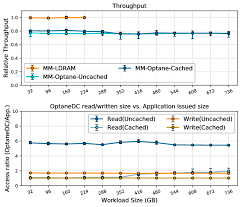 memcached 50 set throughput and memory access ratio the