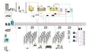 Diagrama De Funcionamiento Y Layout De La Planta Cerveceria Cerveza Diagrama De Funcionamiento