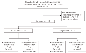 diagnostic yield of specific inhalation challenge in