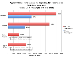 Review Speedy New Airport Time Capsule Is A Good Buy Macworld