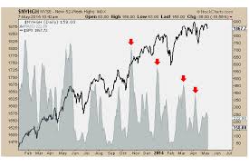 The 52 Week High List Continues To Diverge All Star Charts