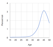 advanced maternal age wikipedia