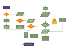 48 Eye Catching Flow Chart To Make A Coffe