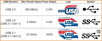 Usb Type C And Usb 3 1 Explained Usb Gen 1 Diy Electronics