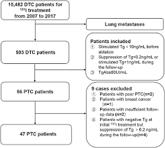 In many cases, treatment for thyroid cancer involves removing the entire gland surgically. Frontiers Lung Metastases From Papillary Thyroid Cancer With Persistently Negative Thyroglobulin And Elevated Thyroglobulin Antibody Levels During Radioactive Iodine Treatment And Follow Up Long Term Outcomes And Prognostic Indicators Endocrinology