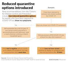 More news for symptoms of covid quarantine » New Quarantine Guidelines For Exposed People Without Symptoms Health Order Extended Covid 19 Columbiamissourian Com
