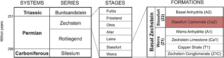 Chronostratigraphic Chart Of The Zechstein With The