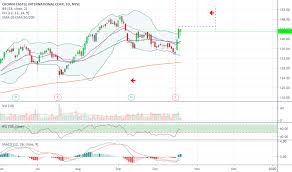 Cci Stock Price And Chart Nyse Cci Tradingview