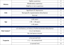 Image result for HEART Score