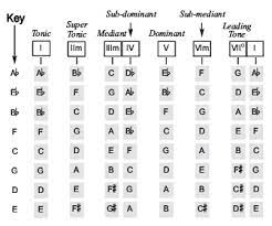 In a musical composition, a chord progression or harmonic progression is a succession of chords. Music Theory Chord Progressions