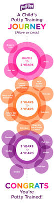 Worried About Following A Precise Timeline For Potty Training Thankfully You Can Let That Idea Go Potty Training Tips Potty Training Starting Potty Training