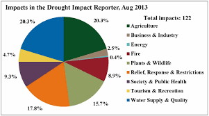 drought impact pie chart catalina environmental leadership