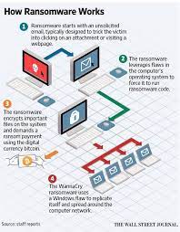 The 'wanna cry' ransomware attack is shaping up to be one of biggest the attacks in history. Wannacry The Ransomware Cyber Attack Explained Digital Watch