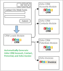 Create Zoho Crm Account Contact Potential Zoho Invoice Automatically Once A Lead Is Saved In Zoho Crm Leads Module From Web Contact Us Fo Zoho Crm Portfolio