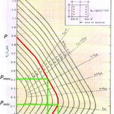 column axial force range typical shown in design chart of