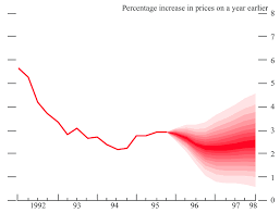 The First Published Fan Chart By The Bank Of England In 1996