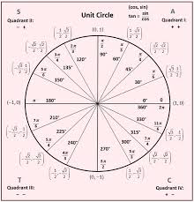 evaluate the six trigonometric functions if possible for the