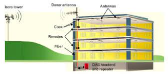 Rf Solutions Repeaters Bda Distributed Antenna Systems