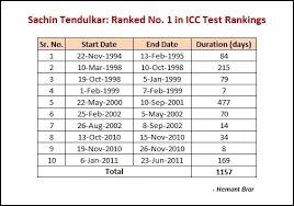 The following ratings list a team's. For How Many Years Did Sachin Tendulkar Remain As The Number One Player In Icc Rankings During His Career Quora