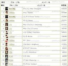 List Top 100 Popular K Pop Idol Stars Japanese Chart For