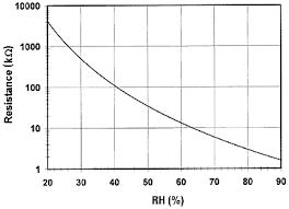 Introduction Resistive Humidity Sensors