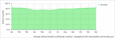 Climate And Average Monthly Weather In Edinburgh Scotland
