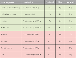 Vegetable Carb Counter Table What Is The Best Diet To Be On