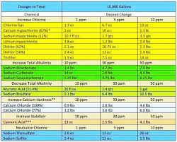 pool chemical dosage chart swimming pool maintenance pool