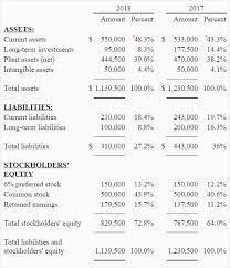 Vertical Common Size Analysis Of Financial Statements Explanation Example Accounting For Management