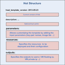 Openstack Heat Installation Create Your First Stack With Heat Rst At Master Marouenmechtri Openstack Heat Installation Github